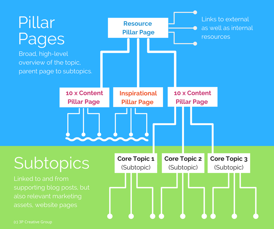 Different Types of Content Pillar Pages